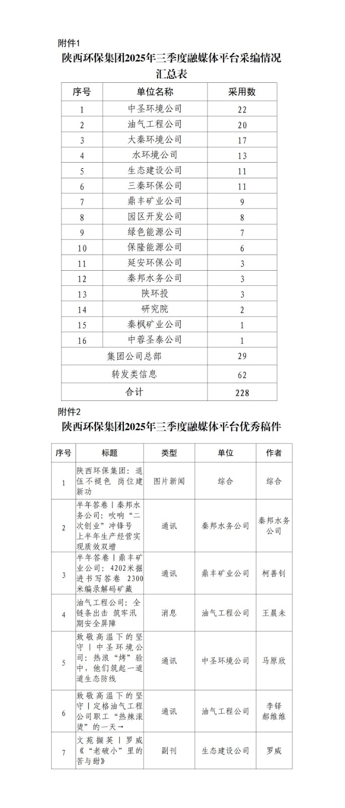 1761287428387875srlN.jpg 關(guān)于2025年三季度集團公司融媒體平臺稿件采用及優(yōu)秀稿件評選情況的通報20251021_01.jpg